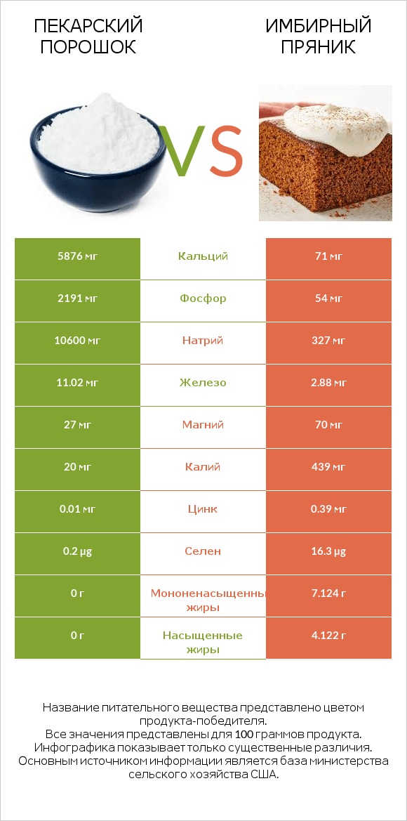 Пекарский порошок vs Имбирный пряник infographic