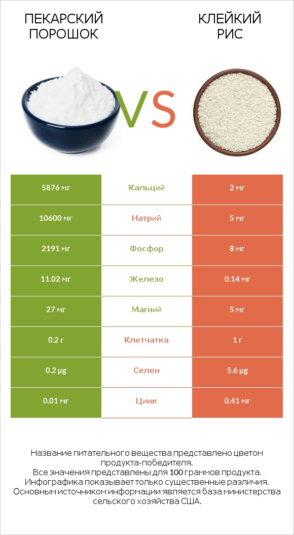Пекарский порошок vs Клейкий рис infographic