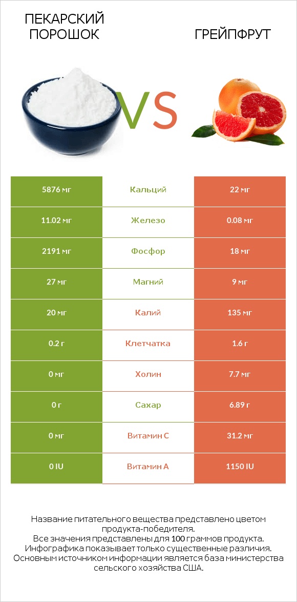 Пекарский порошок vs Грейпфрут infographic