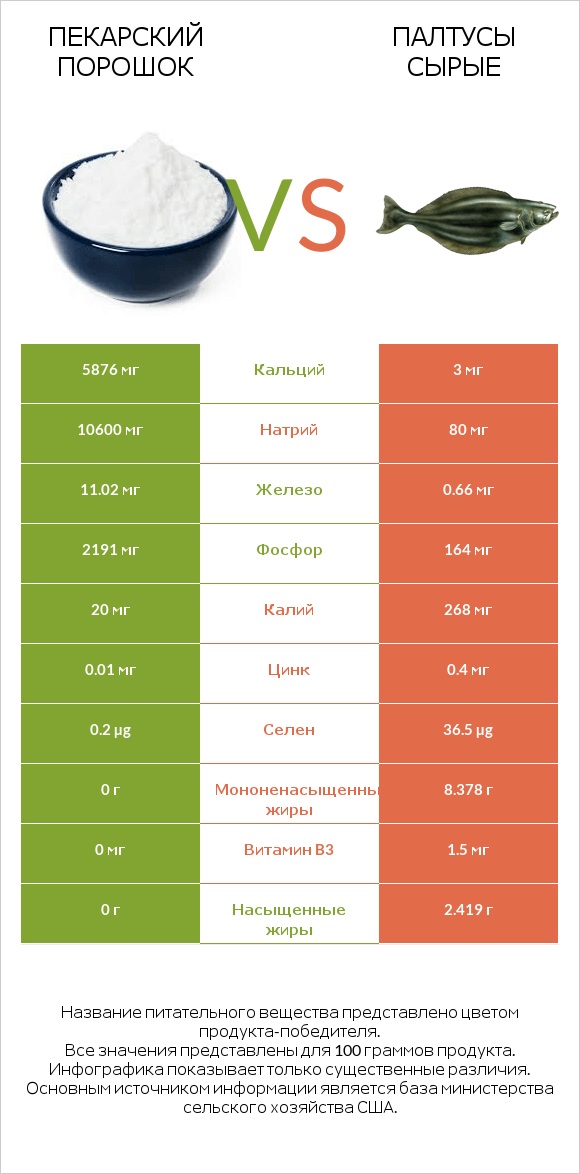 Пекарский порошок vs Палтусы сырые infographic