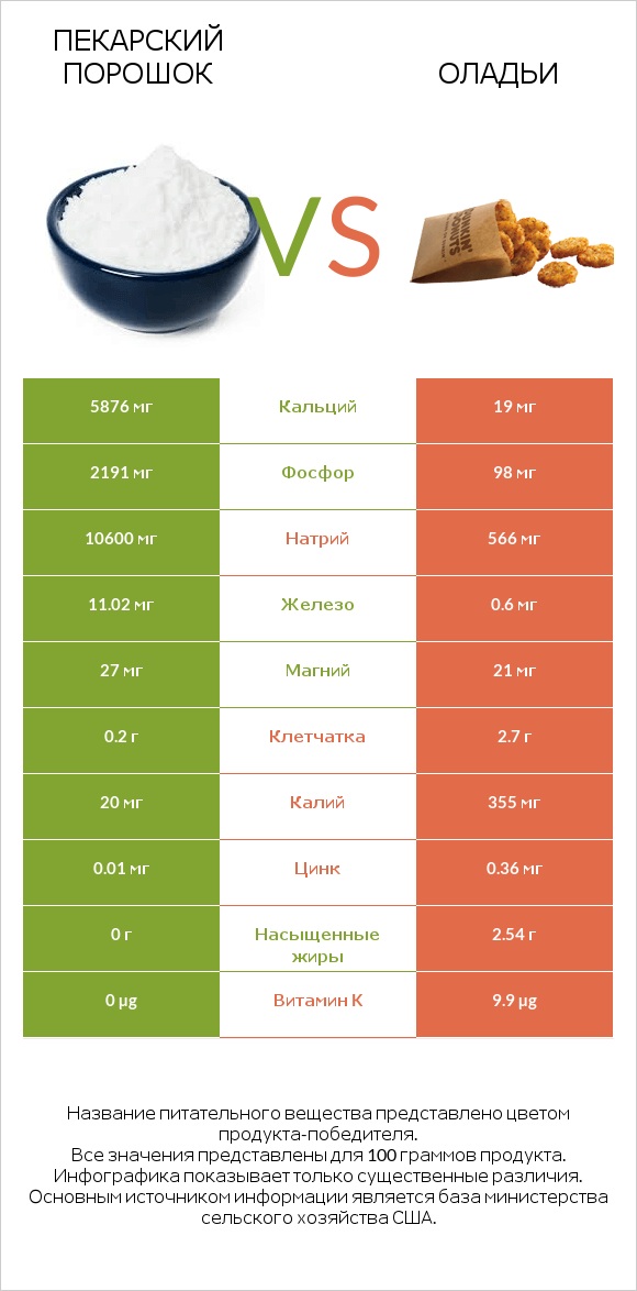 Пекарский порошок vs Оладьи infographic