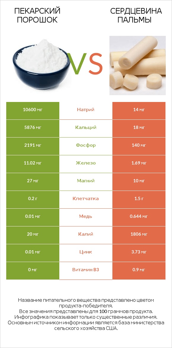 Пекарский порошок vs Сердцевина пальмы infographic