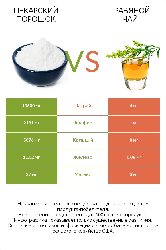 Пекарский порошок vs Травяной чай infographic