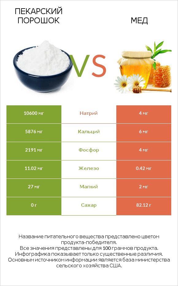 Пекарский порошок vs Мед infographic