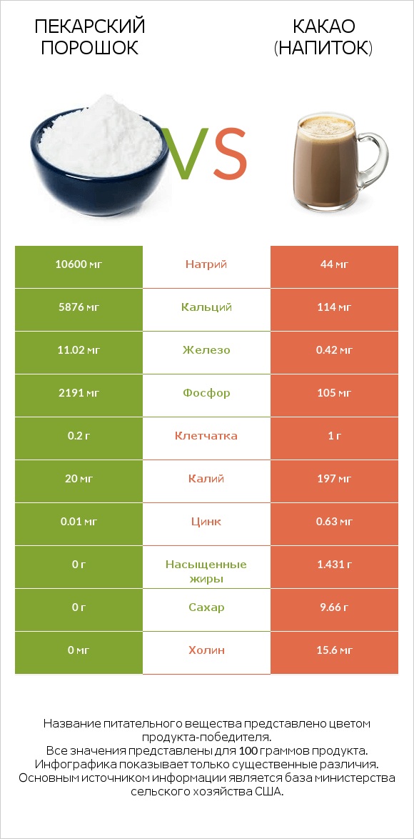 Пекарский порошок vs Какао (напиток) infographic