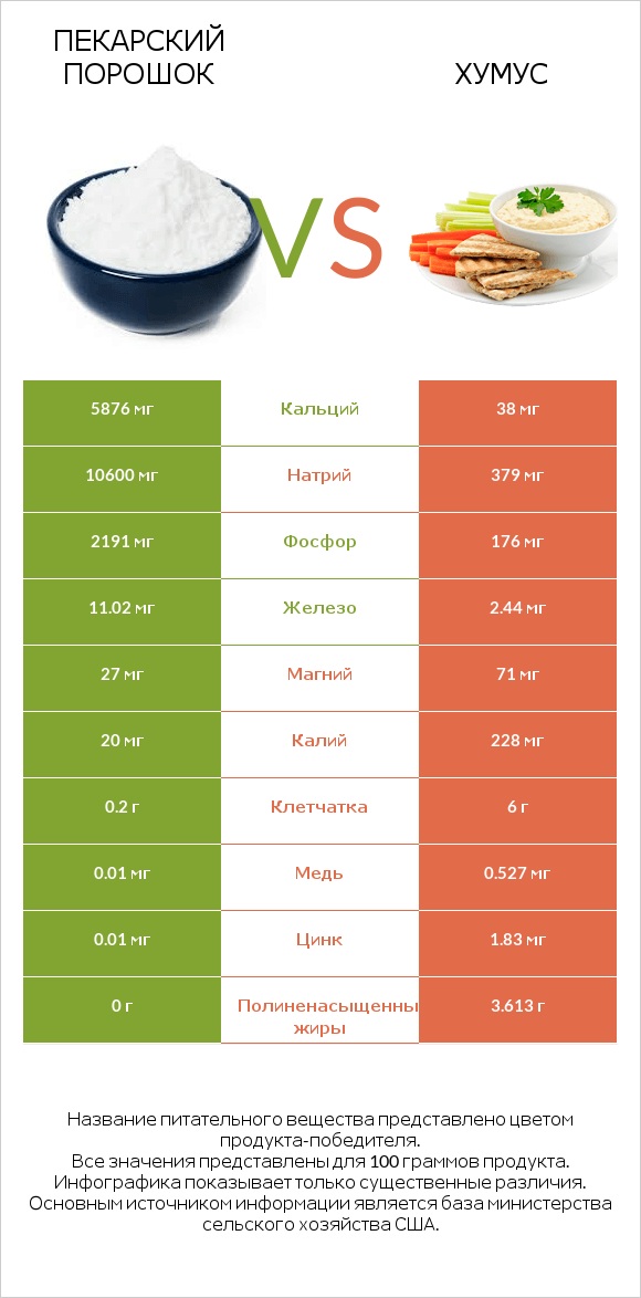 Пекарский порошок vs Хумус infographic