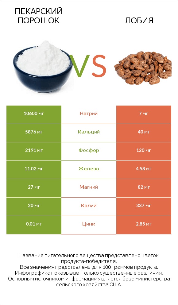 Пекарский порошок vs Лобия infographic