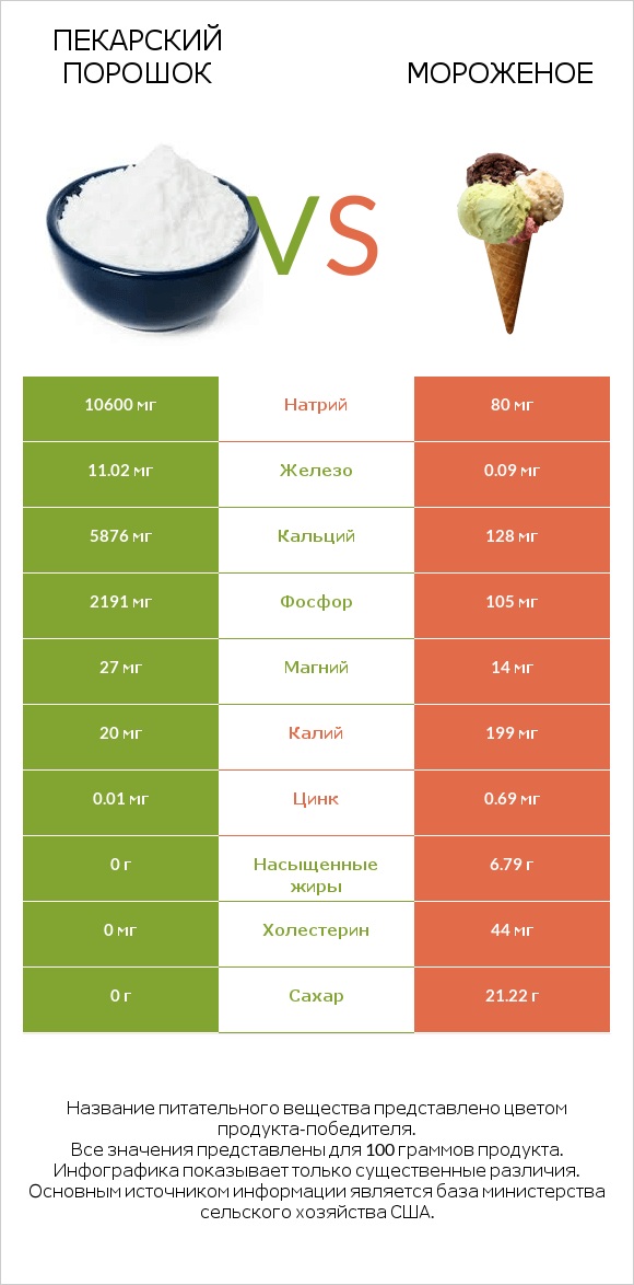 Пекарский порошок vs Мороженое infographic