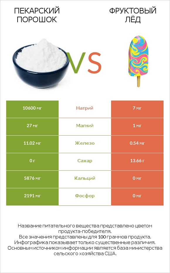 Пекарский порошок vs Фруктовый лёд infographic