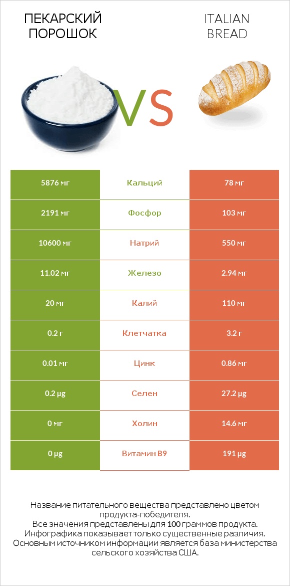 Пекарский порошок vs Italian bread infographic