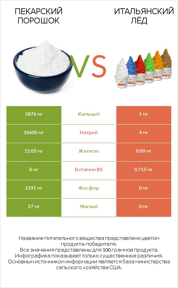 Пекарский порошок vs Итальянский лёд infographic
