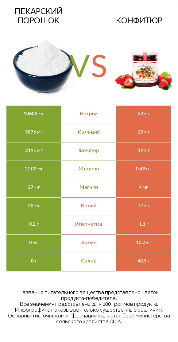 Пекарский порошок vs Конфитюр infographic