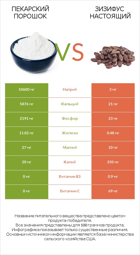 Пекарский порошок vs Зизифус настоящий infographic