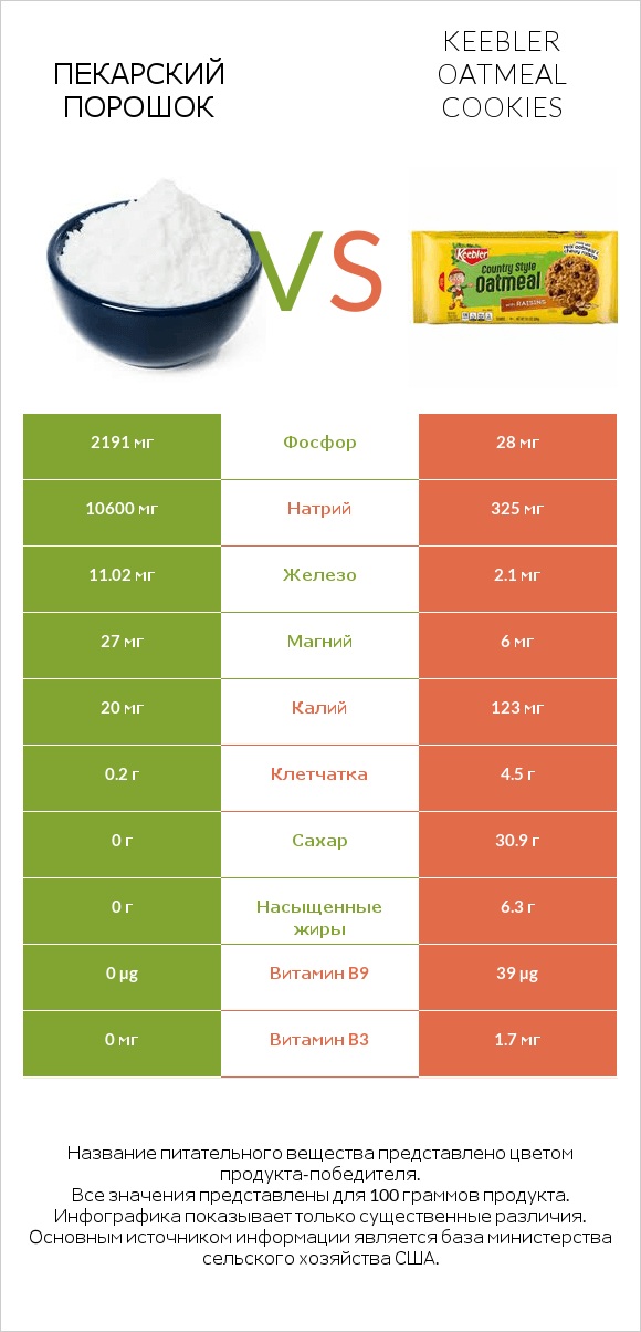 Пекарский порошок vs Keebler Oatmeal Cookies infographic