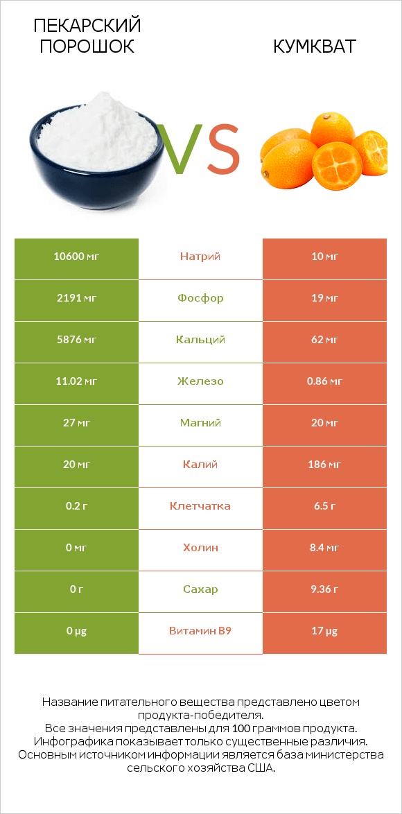 Пекарский порошок vs Кумкват infographic