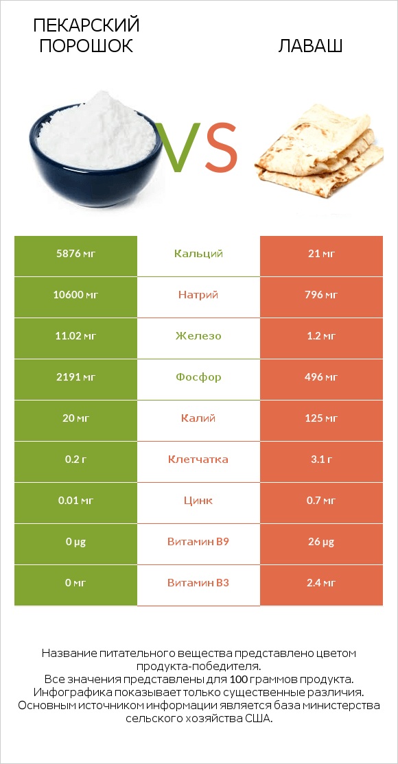 Пекарский порошок vs Лаваш infographic