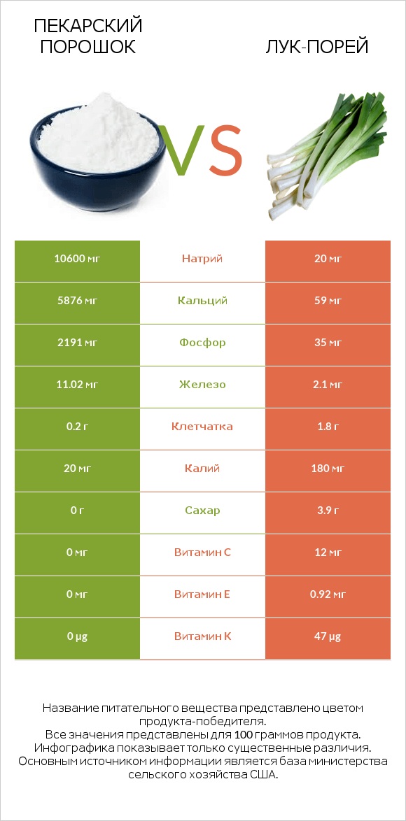 Пекарский порошок vs Лук-порей infographic