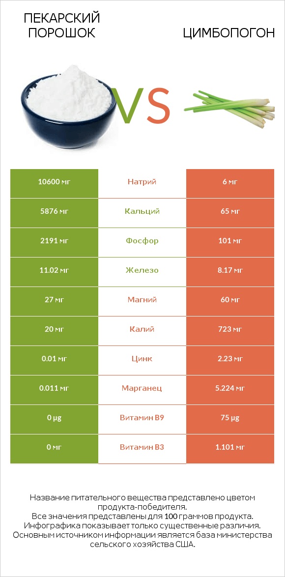 Пекарский порошок vs Цимбопогон infographic