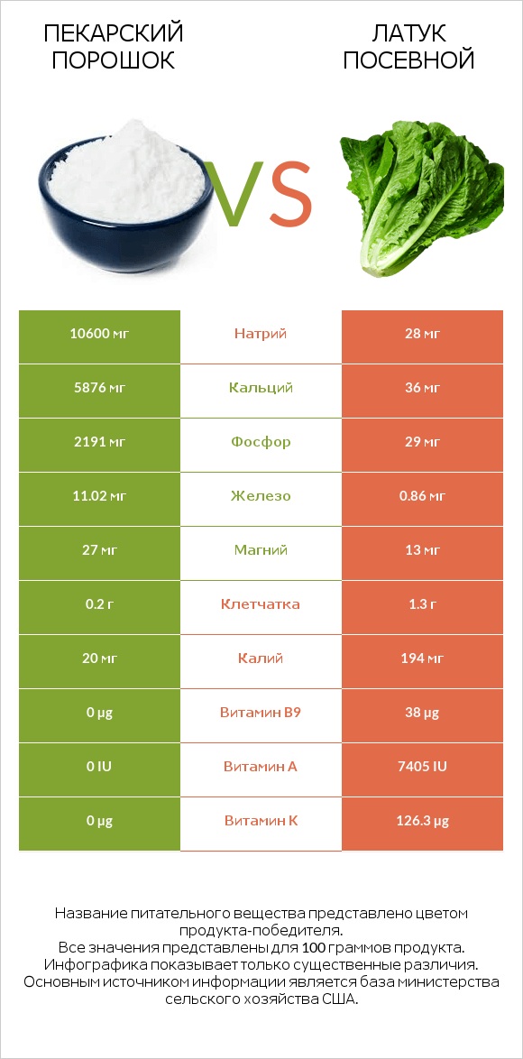 Пекарский порошок vs Латук посевной infographic