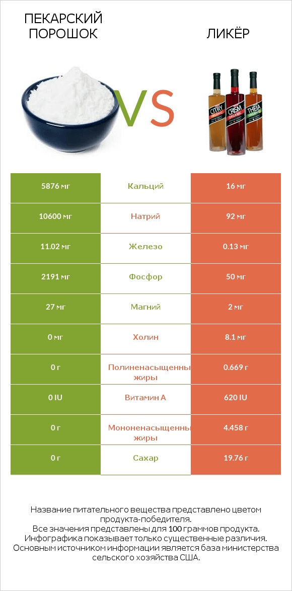 Пекарский порошок vs Ликёр infographic