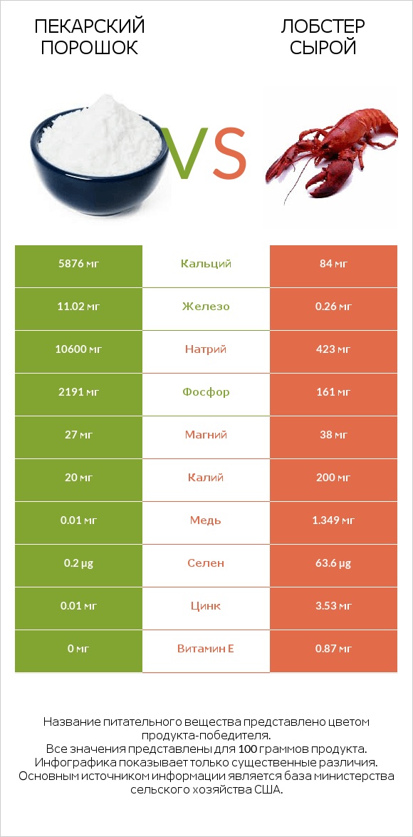 Пекарский порошок vs Лобстер сырой infographic