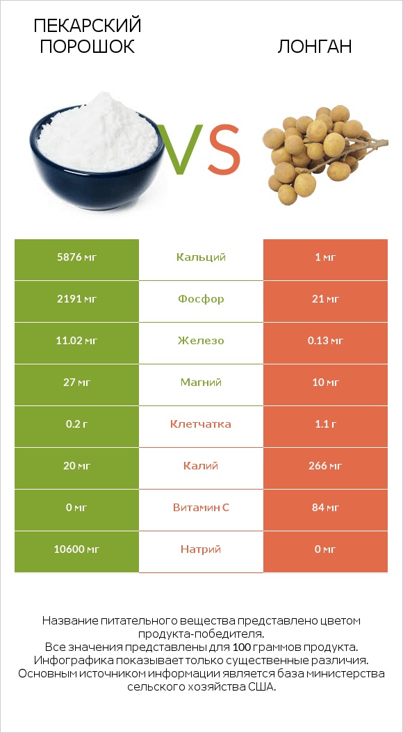 Пекарский порошок vs Лонган infographic