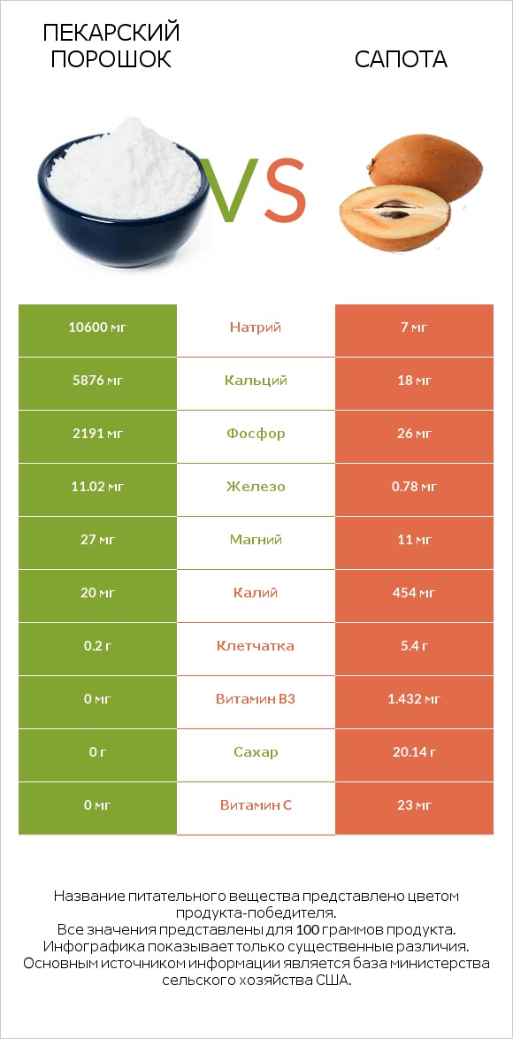 Пекарский порошок vs Сапота infographic