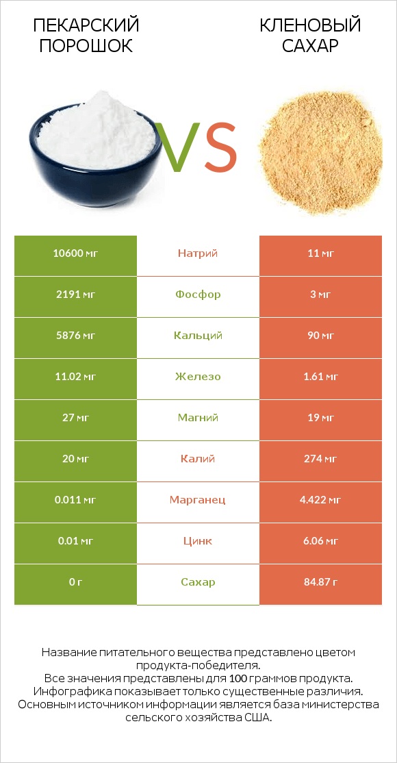 Пекарский порошок vs Кленовый сахар infographic