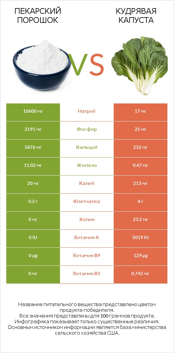 Пекарский порошок vs Кудрявая капуста infographic