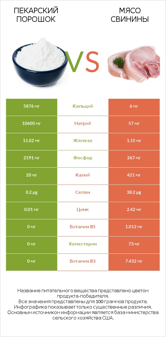 Пекарский порошок vs Мясо свинины infographic