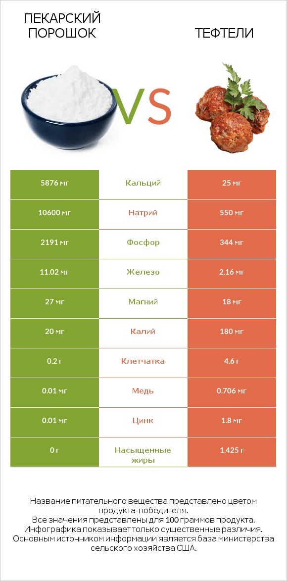 Пекарский порошок vs Тефтели infographic