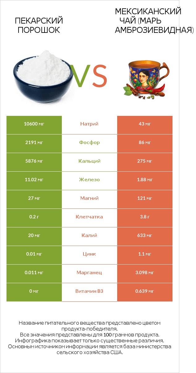 Пекарский порошок vs Мексиканский чай (Марь амброзиевидная) infographic