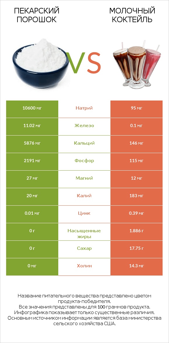 Пекарский порошок vs Молочный коктейль infographic