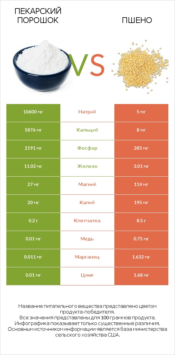 Пекарский порошок vs Пшено infographic