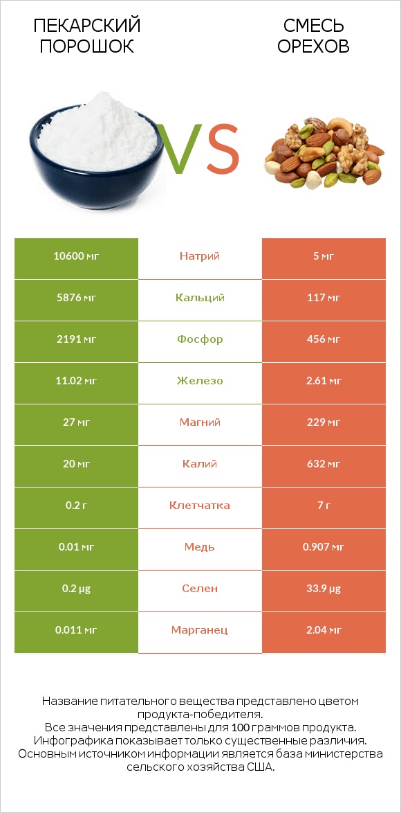 Пекарский порошок vs Смесь орехов infographic