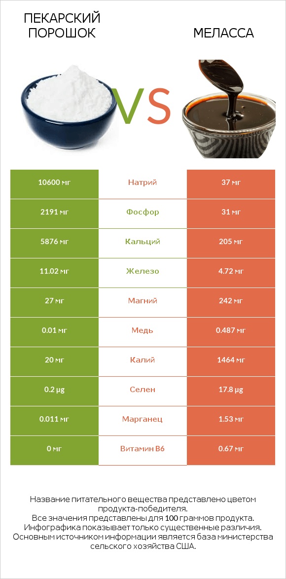 Пекарский порошок vs Меласса infographic