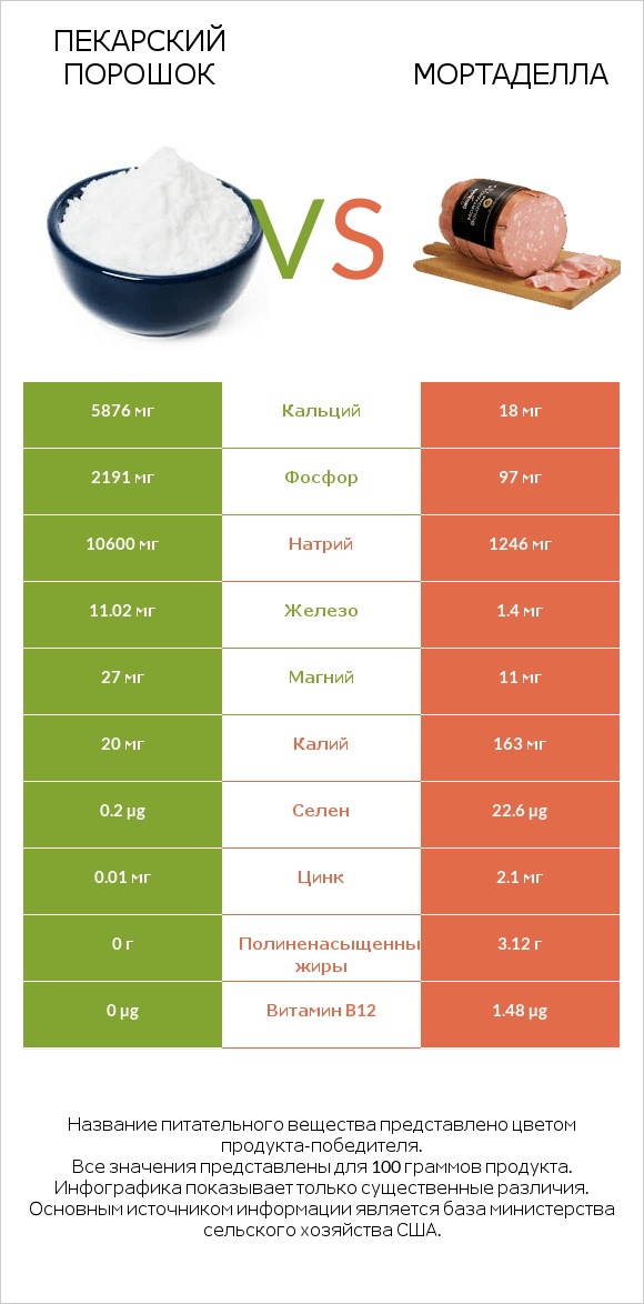 Пекарский порошок vs Мортаделла infographic