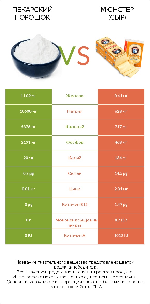 Пекарский порошок vs Мюнстер (сыр) infographic