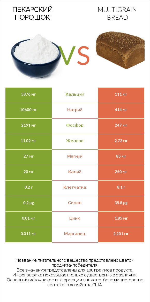 Пекарский порошок vs Multigrain bread infographic