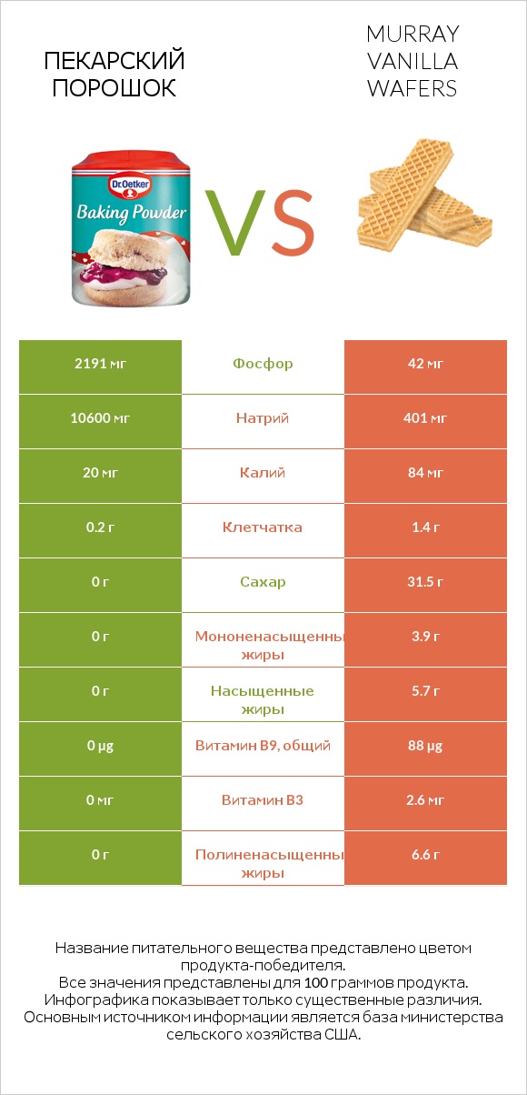 Пекарский порошок vs Murray Vanilla Wafers infographic