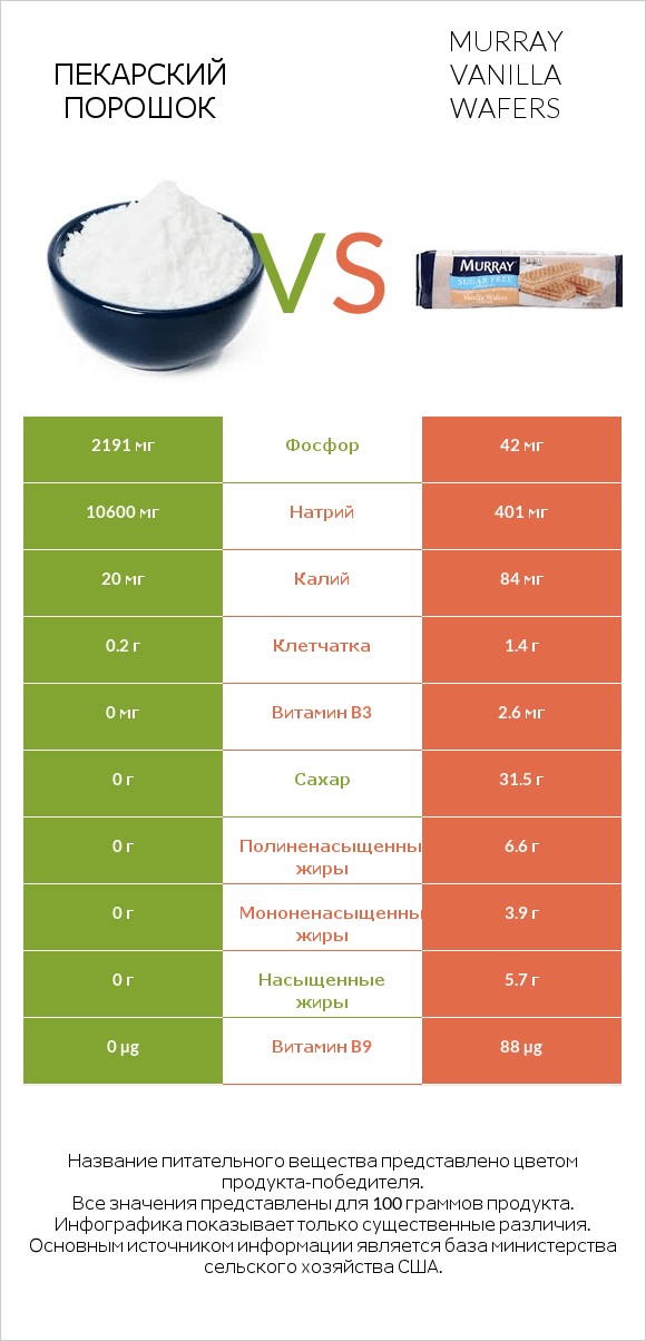 Пекарский порошок vs Murray Vanilla Wafers infographic