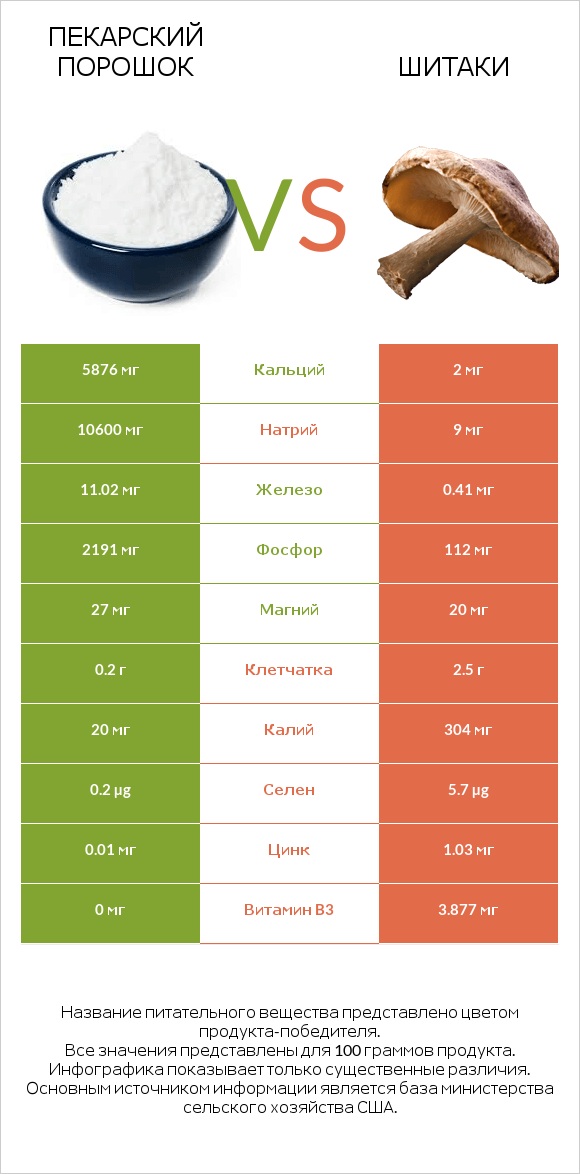Пекарский порошок vs Шитаки infographic