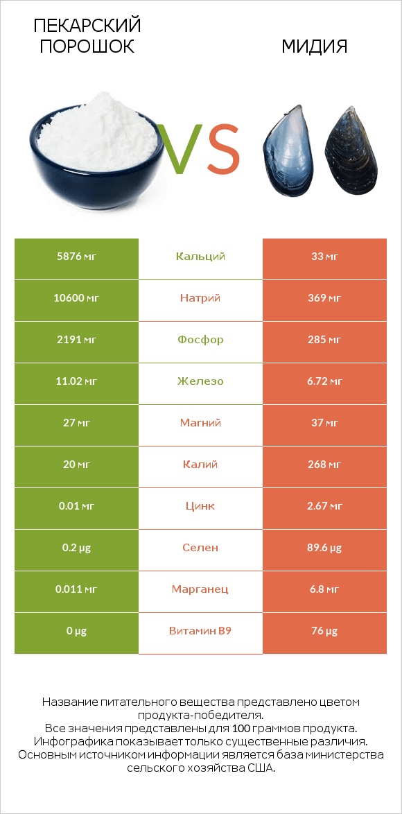 Пекарский порошок vs Мидия infographic