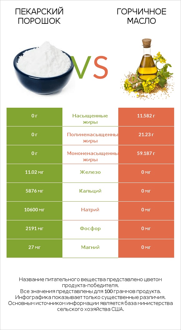 Пекарский порошок vs Горчичное масло infographic