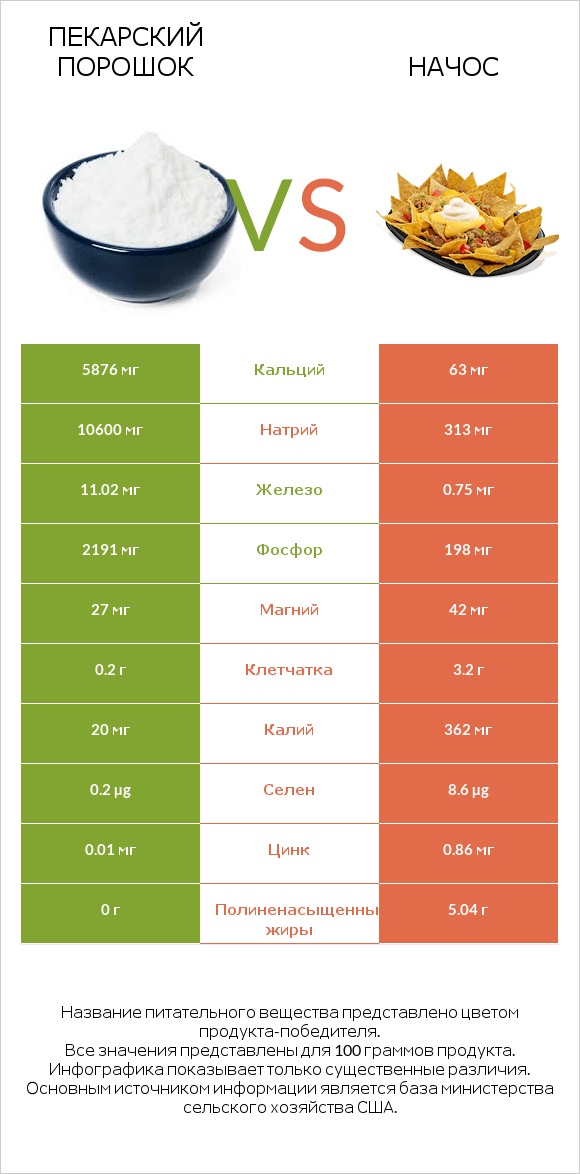 Пекарский порошок vs Начос infographic