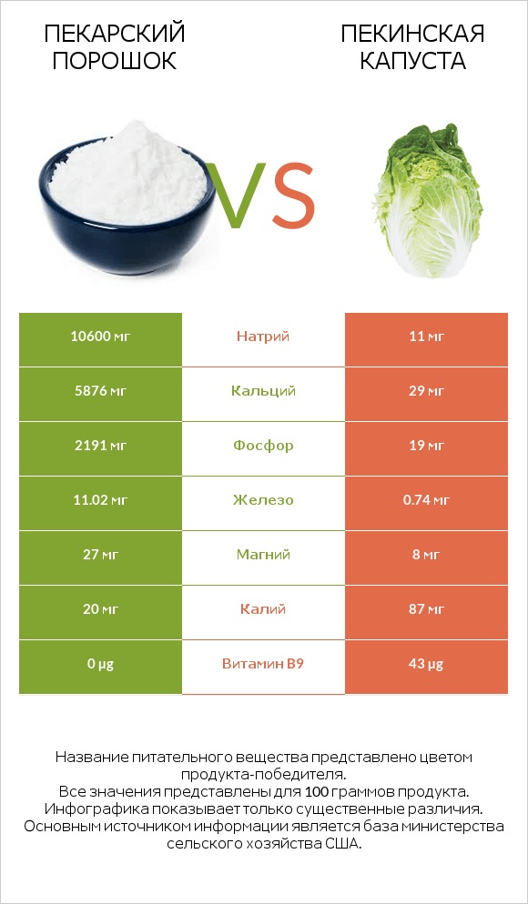 Пекарский порошок vs Пекинская капуста infographic