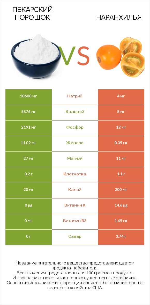 Пекарский порошок vs Наранхилья infographic