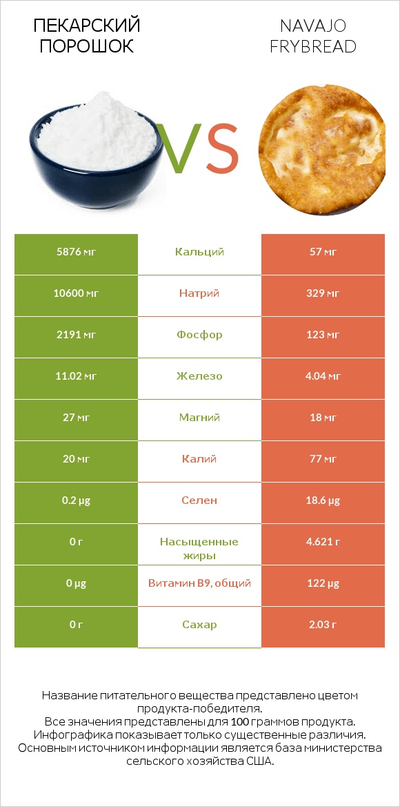 Пекарский порошок vs Navajo frybread infographic