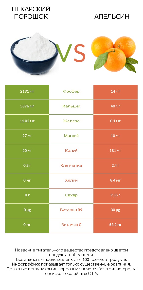 Пекарский порошок vs Апельсин infographic