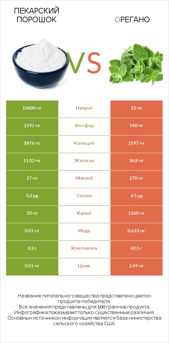 Пекарский порошок vs Oрегано infographic